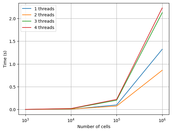 Data graph