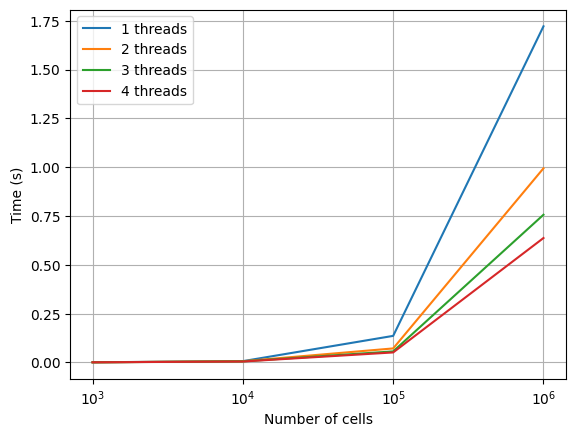 Data graph