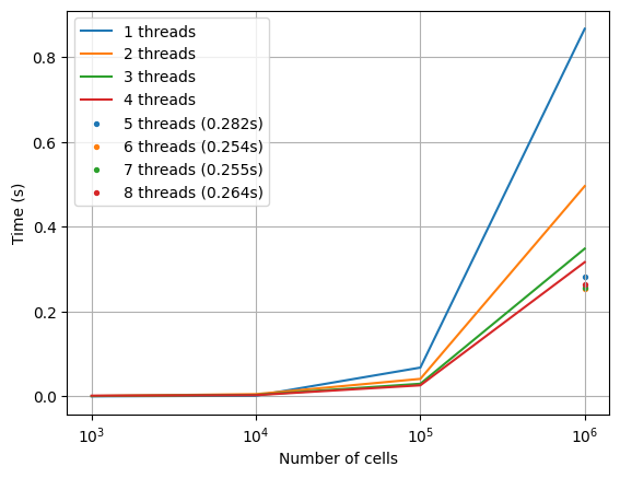 Data graph